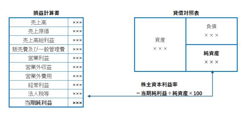 026　収益性分析　ROE